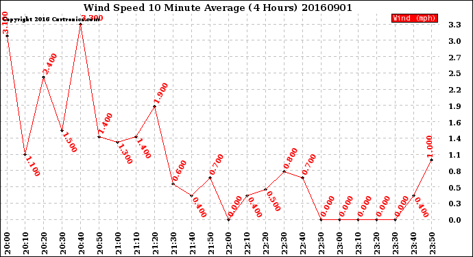 Milwaukee Weather Wind Speed<br>10 Minute Average<br>(4 Hours)