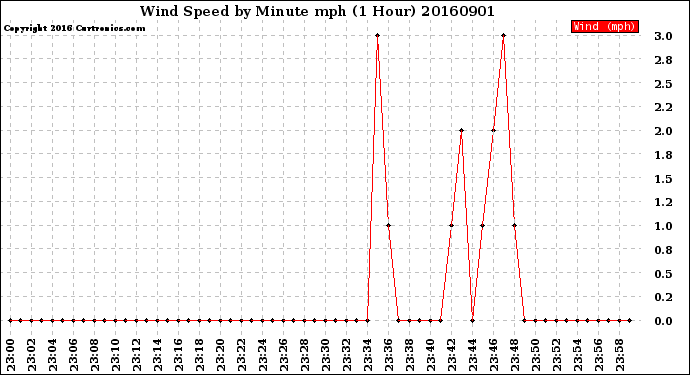 Milwaukee Weather Wind Speed<br>by Minute mph<br>(1 Hour)