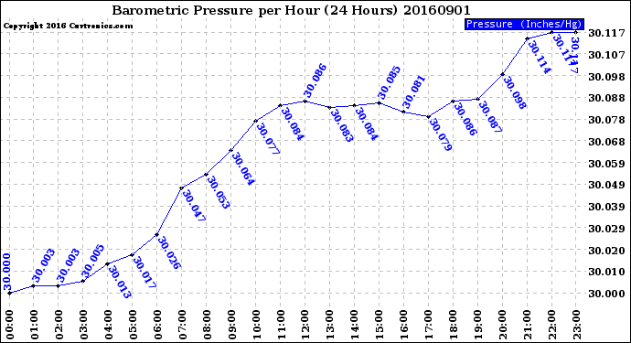 Milwaukee Weather Barometric Pressure<br>per Hour<br>(24 Hours)