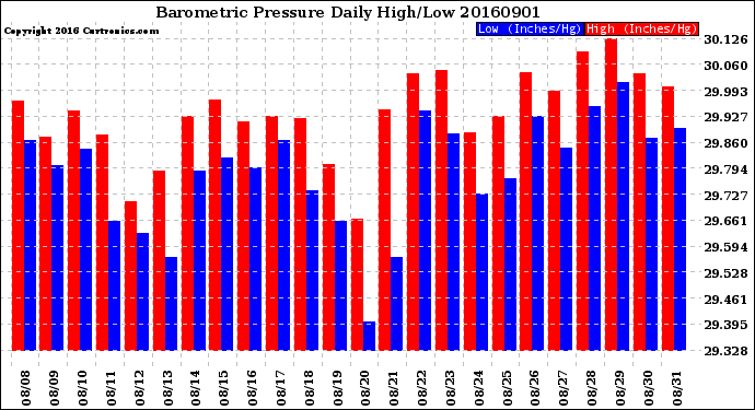 Milwaukee Weather Barometric Pressure<br>Daily High/Low