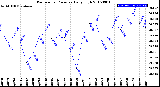 Milwaukee Weather Barometric Pressure<br>Daily High