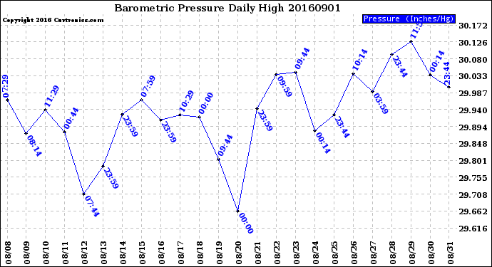 Milwaukee Weather Barometric Pressure<br>Daily High