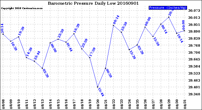 Milwaukee Weather Barometric Pressure<br>Daily Low