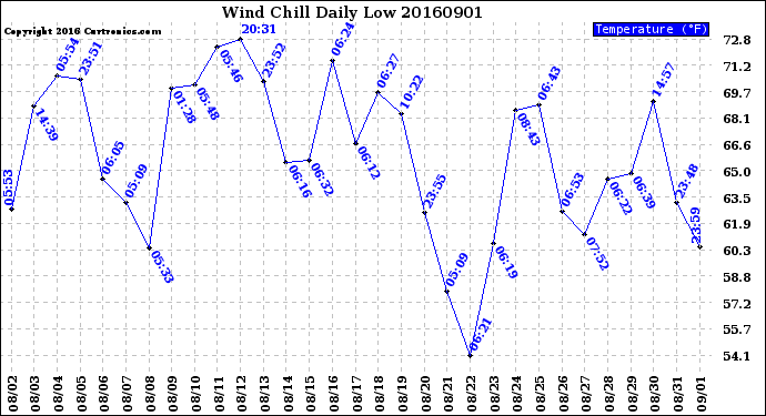 Milwaukee Weather Wind Chill<br>Daily Low