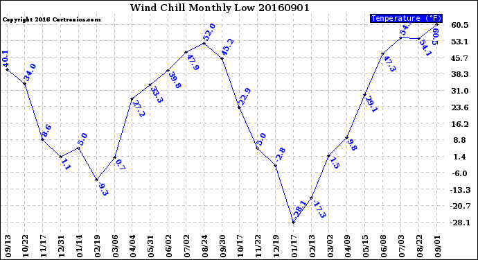 Milwaukee Weather Wind Chill<br>Monthly Low