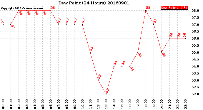 Milwaukee Weather Dew Point<br>(24 Hours)