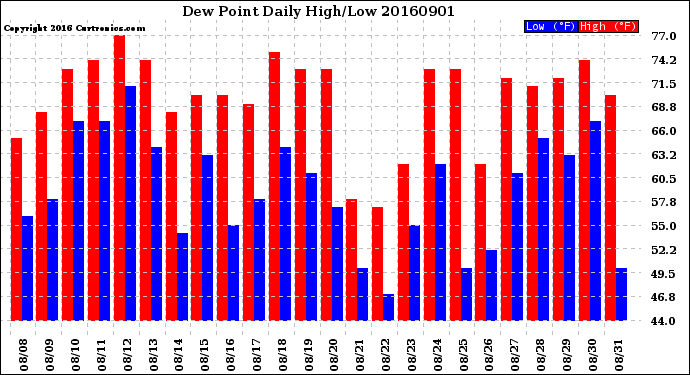 Milwaukee Weather Dew Point<br>Daily High/Low