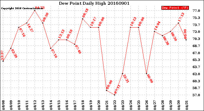 Milwaukee Weather Dew Point<br>Daily High