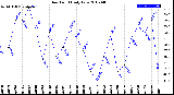 Milwaukee Weather Dew Point<br>Daily Low