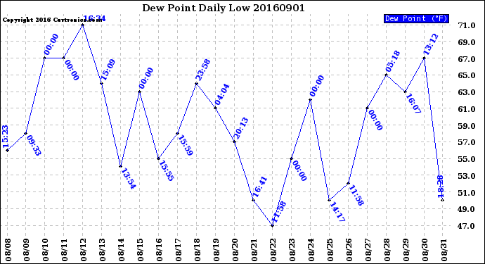 Milwaukee Weather Dew Point<br>Daily Low