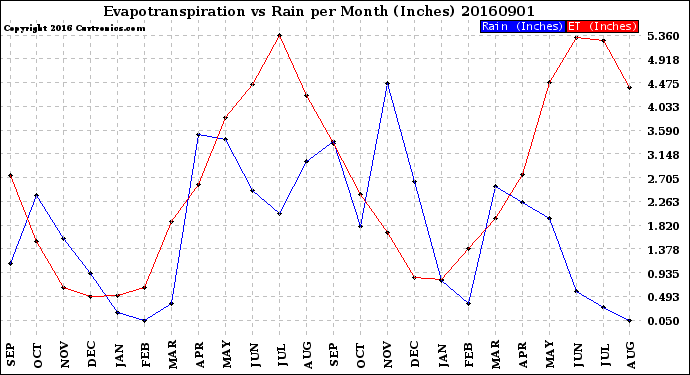 Milwaukee Weather Evapotranspiration<br>vs Rain per Month<br>(Inches)