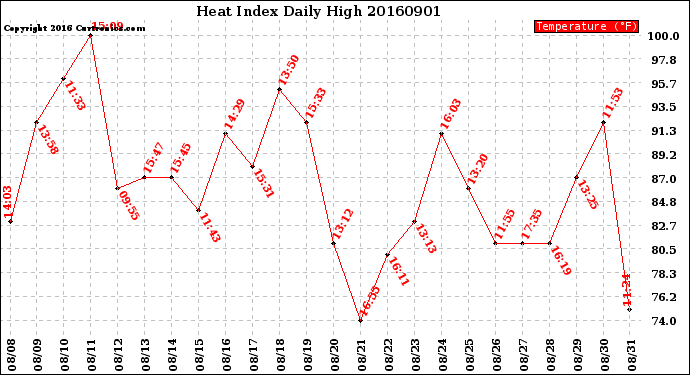 Milwaukee Weather Heat Index<br>Daily High