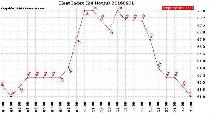 Milwaukee Weather Heat Index<br>(24 Hours)