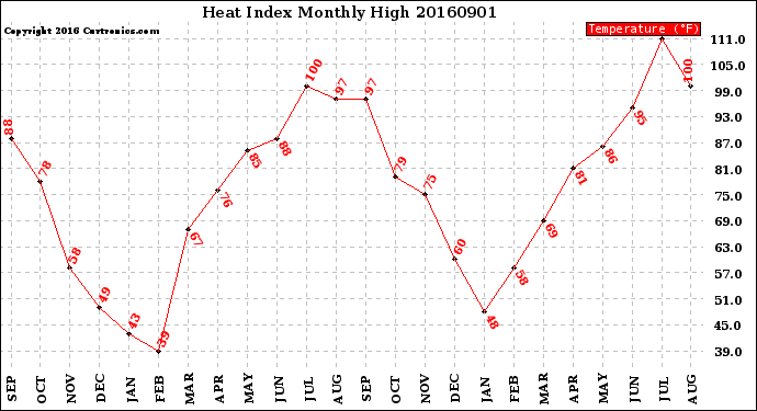 Milwaukee Weather Heat Index<br>Monthly High