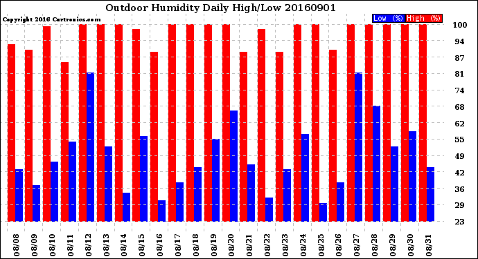 Milwaukee Weather Outdoor Humidity<br>Daily High/Low