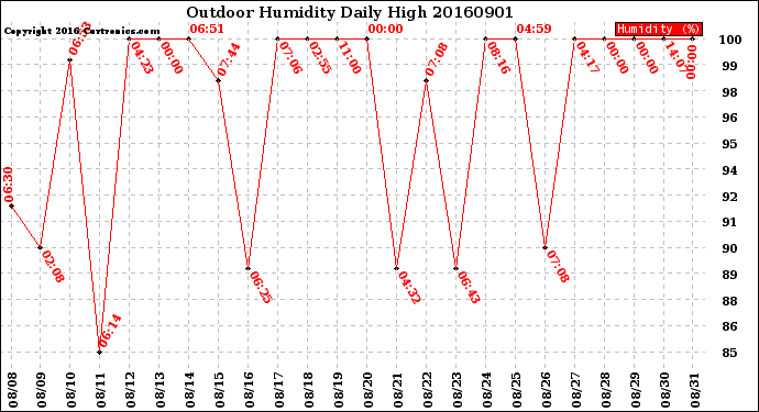 Milwaukee Weather Outdoor Humidity<br>Daily High