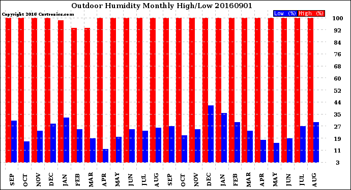 Milwaukee Weather Outdoor Humidity<br>Monthly High/Low