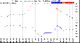 Milwaukee Weather Outdoor Temperature<br>vs Dew Point<br>(24 Hours)