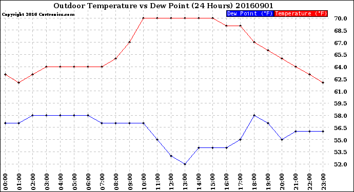 Milwaukee Weather Outdoor Temperature<br>vs Dew Point<br>(24 Hours)