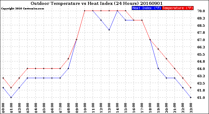 Milwaukee Weather Outdoor Temperature<br>vs Heat Index<br>(24 Hours)