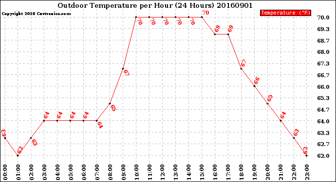 Milwaukee Weather Outdoor Temperature<br>per Hour<br>(24 Hours)