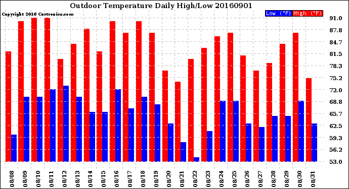 Milwaukee Weather Outdoor Temperature<br>Daily High/Low