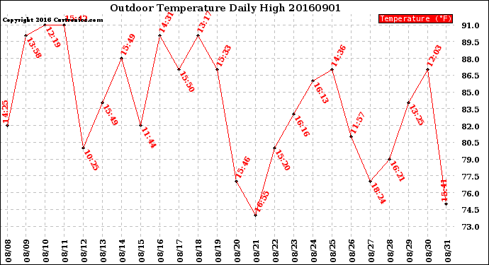 Milwaukee Weather Outdoor Temperature<br>Daily High