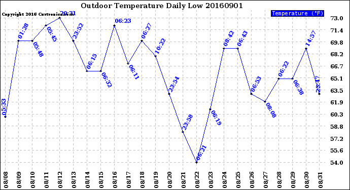 Milwaukee Weather Outdoor Temperature<br>Daily Low