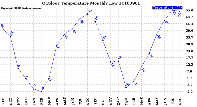 Milwaukee Weather Outdoor Temperature<br>Monthly Low