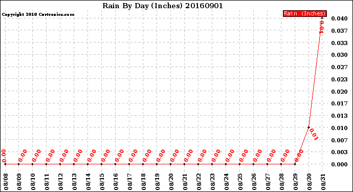 Milwaukee Weather Rain<br>By Day<br>(Inches)