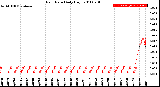 Milwaukee Weather Rain Rate<br>Daily High