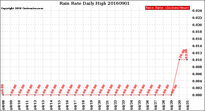 Milwaukee Weather Rain Rate<br>Daily High