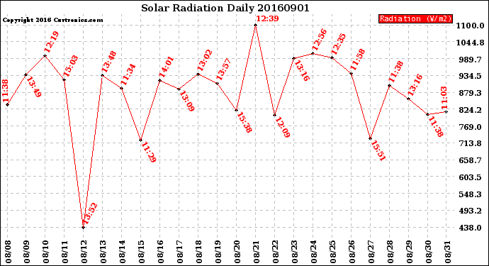 Milwaukee Weather Solar Radiation<br>Daily