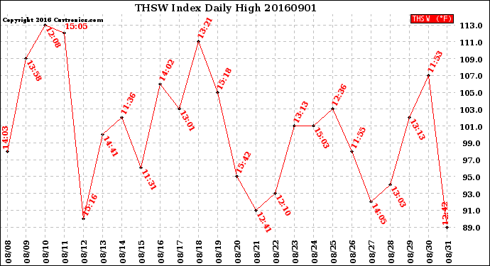 Milwaukee Weather THSW Index<br>Daily High