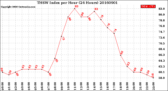 Milwaukee Weather THSW Index<br>per Hour<br>(24 Hours)