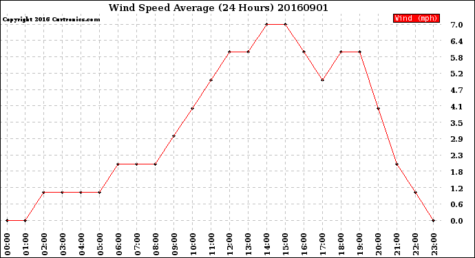 Milwaukee Weather Wind Speed<br>Average<br>(24 Hours)