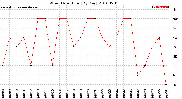 Milwaukee Weather Wind Direction<br>(By Day)