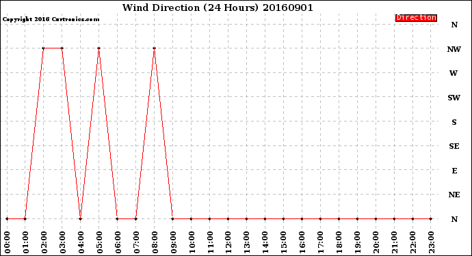 Milwaukee Weather Wind Direction<br>(24 Hours)