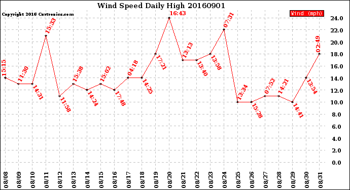 Milwaukee Weather Wind Speed<br>Daily High