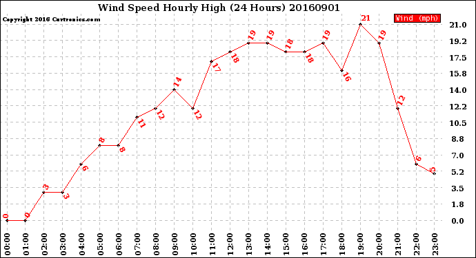 Milwaukee Weather Wind Speed<br>Hourly High<br>(24 Hours)