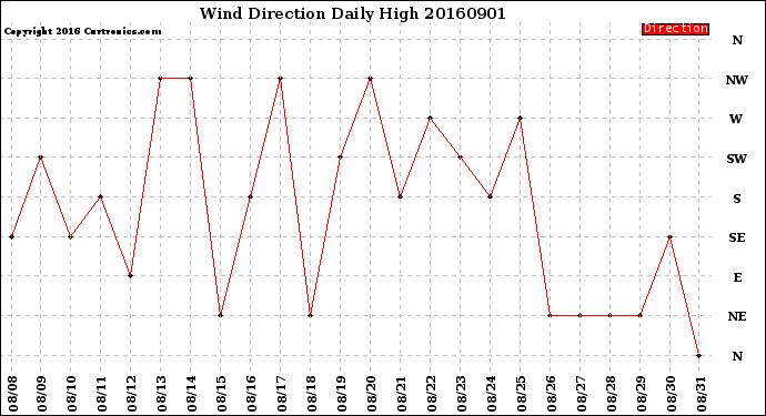 Milwaukee Weather Wind Direction<br>Daily High