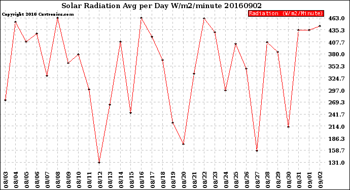 Milwaukee Weather Solar Radiation<br>Avg per Day W/m2/minute