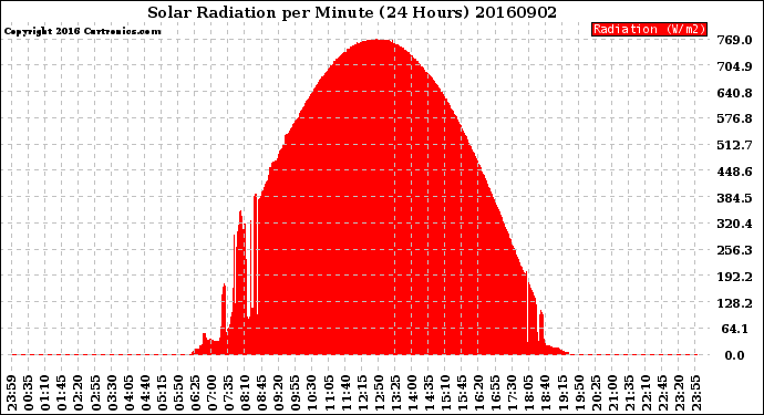 Milwaukee Weather Solar Radiation<br>per Minute<br>(24 Hours)