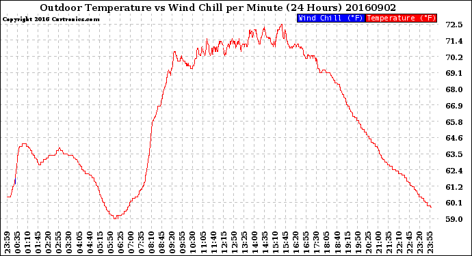 Milwaukee Weather Outdoor Temperature<br>vs Wind Chill<br>per Minute<br>(24 Hours)