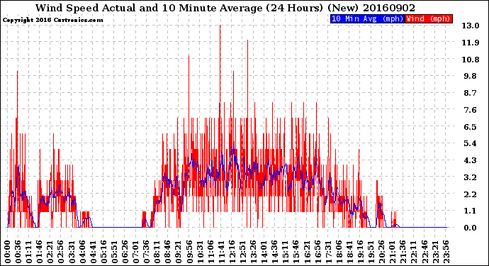 Milwaukee Weather Wind Speed<br>Actual and 10 Minute<br>Average<br>(24 Hours) (New)