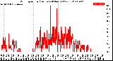 Milwaukee Weather Wind Speed<br>by Minute<br>(24 Hours) (New)