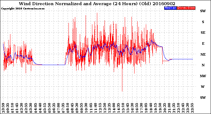 Milwaukee Weather Wind Direction<br>Normalized and Average<br>(24 Hours) (Old)