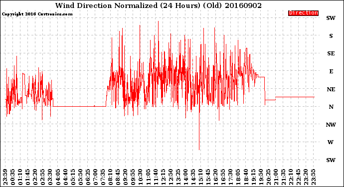 Milwaukee Weather Wind Direction<br>Normalized<br>(24 Hours) (Old)