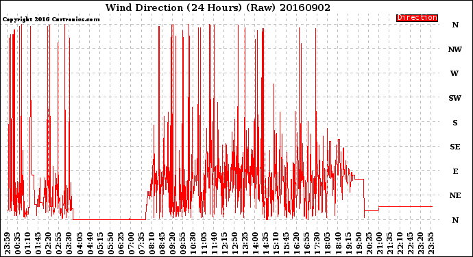 Milwaukee Weather Wind Direction<br>(24 Hours) (Raw)