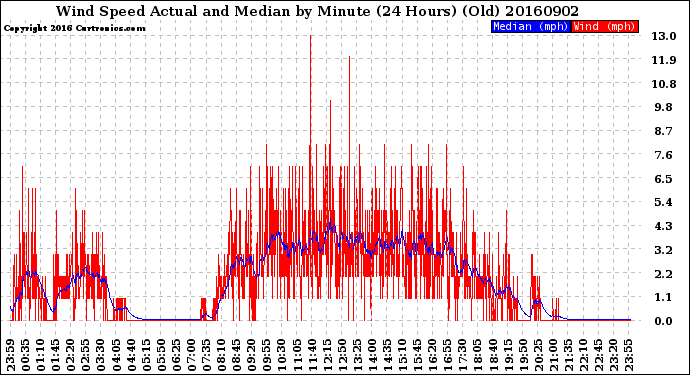 Milwaukee Weather Wind Speed<br>Actual and Median<br>by Minute<br>(24 Hours) (Old)